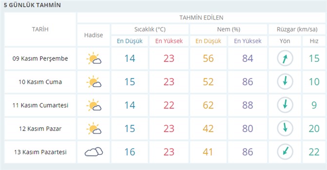 Mersin Hava Durumu